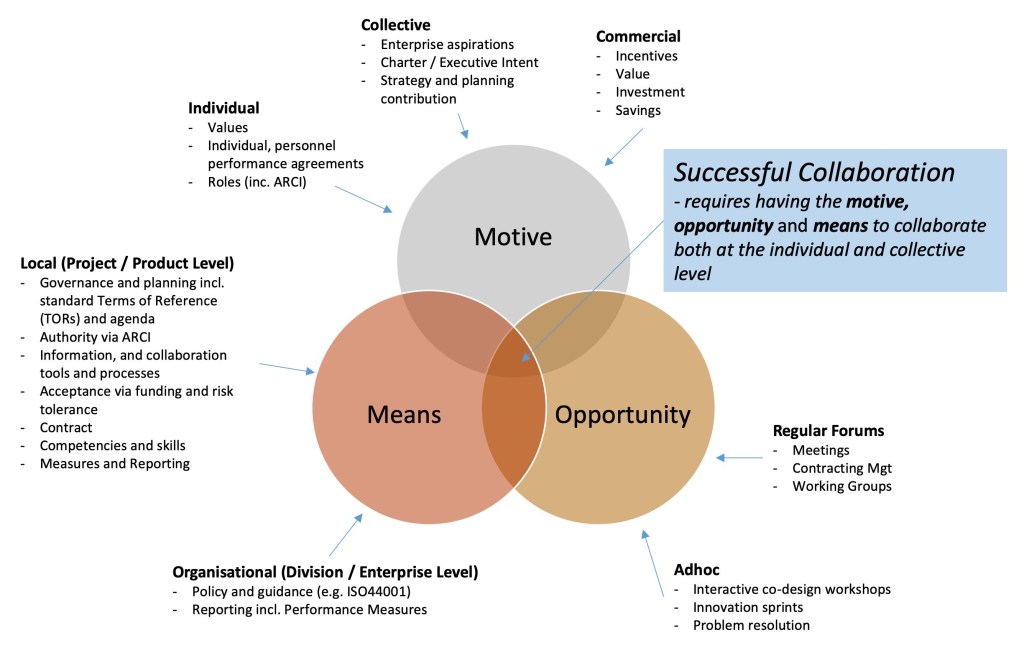 Collaboration? Why it’s elementary my dear Watson! | Collaborative ...